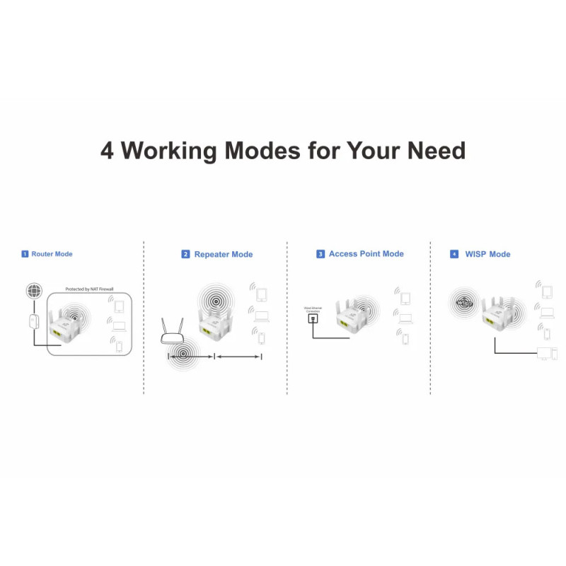 Répéteur Wifi 6 Antennes Wi-Fi 5 GHz PIX-LINK AC54Q AC2800M - Blanc